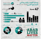 47 ضحية جراء العنف والجريمة في المجتمع العربي خلال النصف الأول للعام 2022